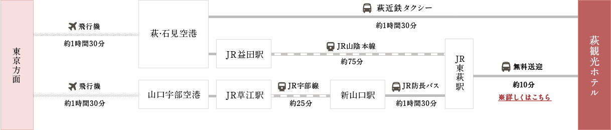 飛行機でお越しの方